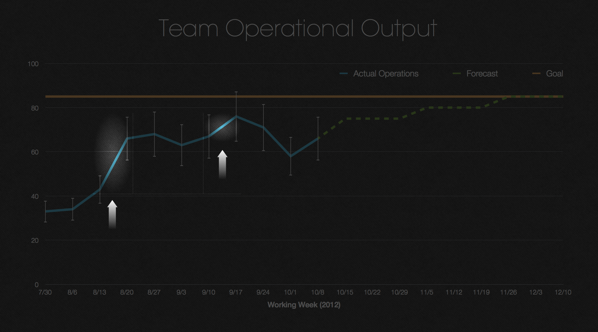 Team output